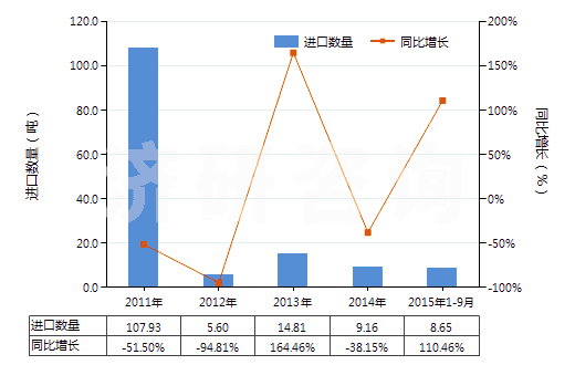 2011-2015年9月中國(guó)干的卵清蛋白(HS35021100)進(jìn)口量及增速統(tǒng)計(jì)